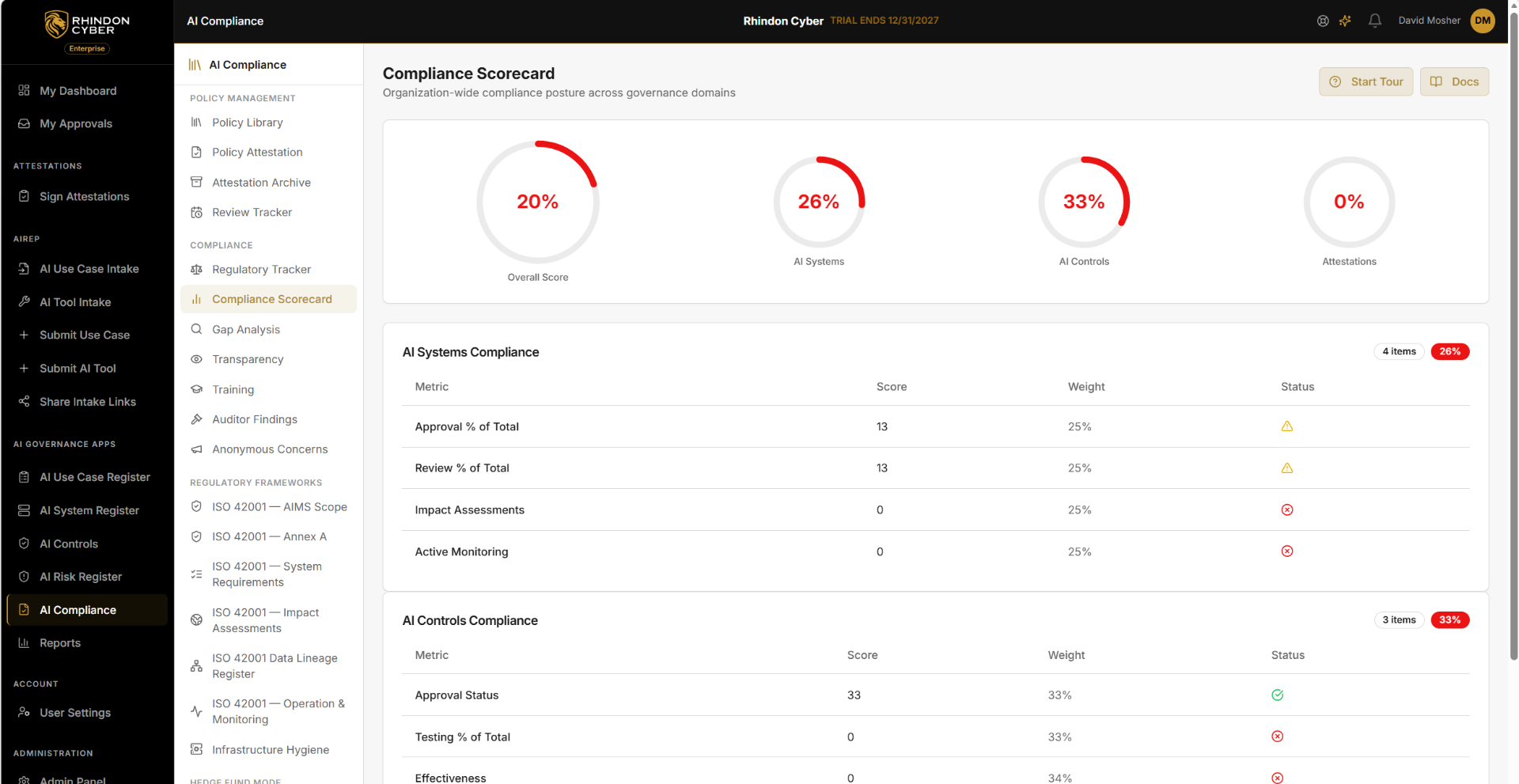 RAIC Compliance Scorecard — organization-wide compliance posture across governance domains with AI Systems, AI Controls, and Attestations scoring